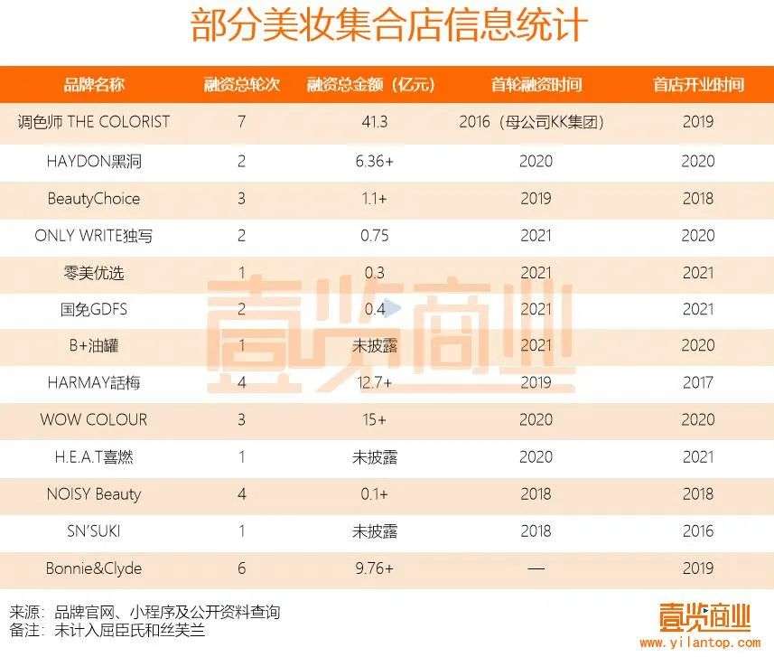 2022年了，美妝集合店活得怎么樣？