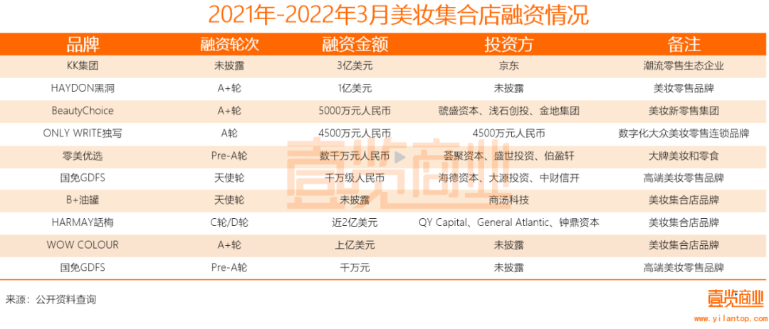 2022年了，美妝集合店活得怎么樣？
