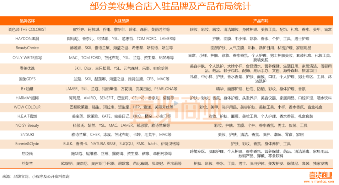 2022年了，美妝集合店活得怎么樣？