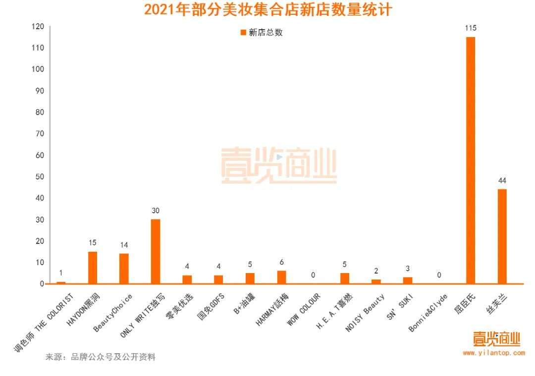2022年了，美妝集合店活得怎么樣？