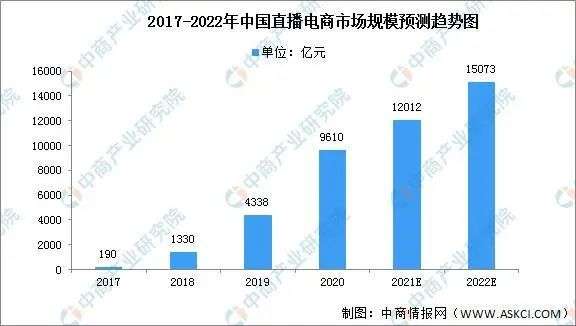 直播電商，“風(fēng)往哪吹”？