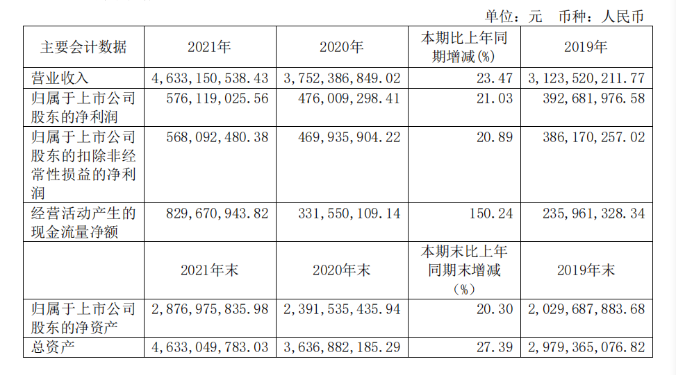 頭部化妝品企業(yè)盤點：上海家化增速掉隊，貝泰妮押寶薇諾娜
