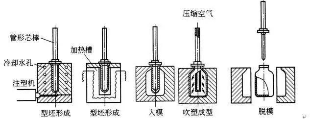 什么是中空吹塑？中空吹塑的全面知識