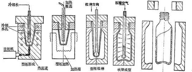 什么是中空吹塑？中空吹塑的全面知識