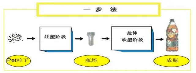 采購(gòu)PET吹制類容器，這些基礎(chǔ)技術(shù)要點(diǎn)您可了解？