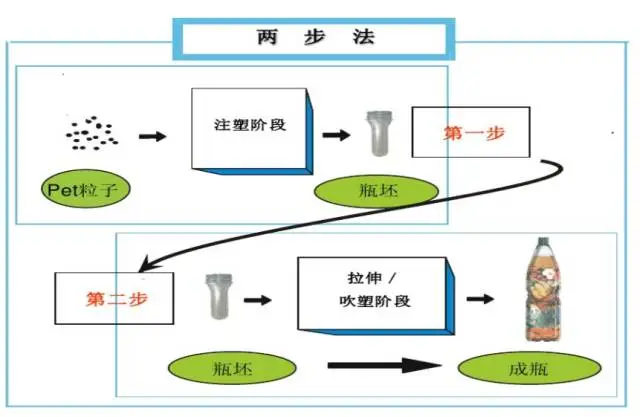 采購(gòu)PET吹制類容器，這些基礎(chǔ)技術(shù)要點(diǎn)您可了解？