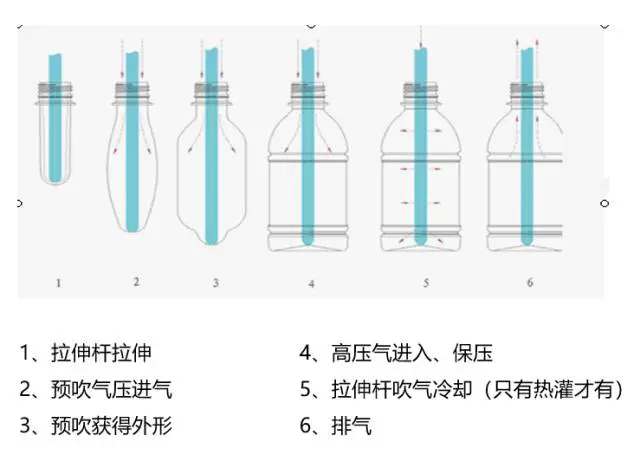 采購(gòu)PET吹制類容器，這些基礎(chǔ)技術(shù)要點(diǎn)您可了解？